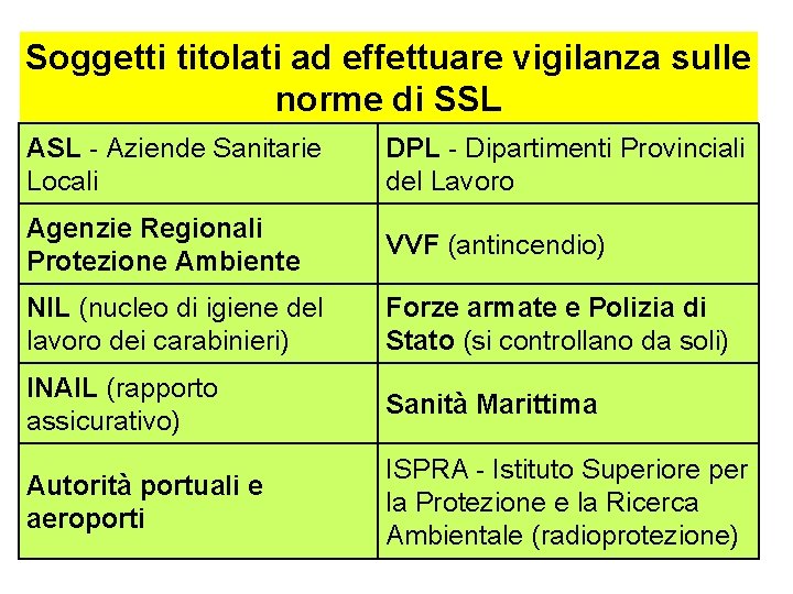La vigilanza Soggetti titolati ad effettuare vigilanza sulle norme di SSL ASL - Aziende
