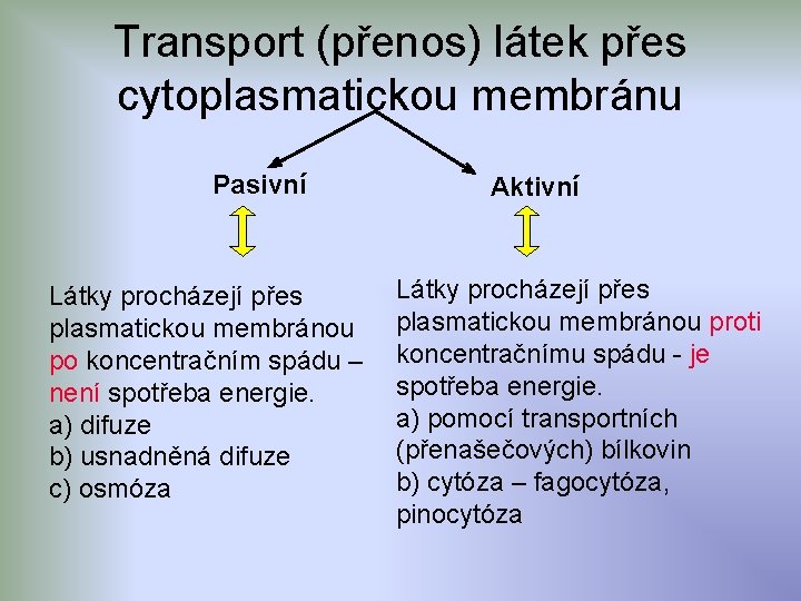 Transport (přenos) látek přes cytoplasmatickou membránu Pasivní Látky procházejí přes plasmatickou membránou po koncentračním