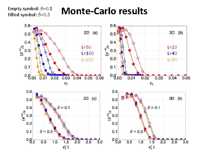 Empty symbol: δ=0. 1 Filled symbol: δ=0. 3 Monte-Carlo results L=50 L=100 L=20 L=40