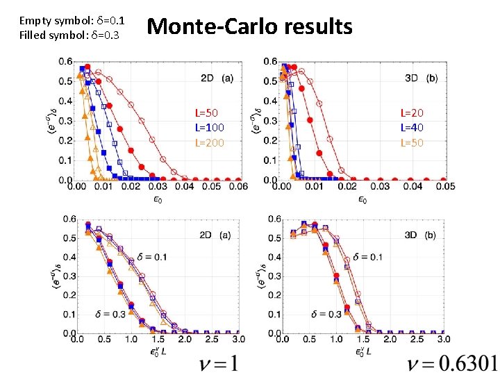 Empty symbol: δ=0. 1 Filled symbol: δ=0. 3 Monte-Carlo results L=50 L=100 L=20 L=40