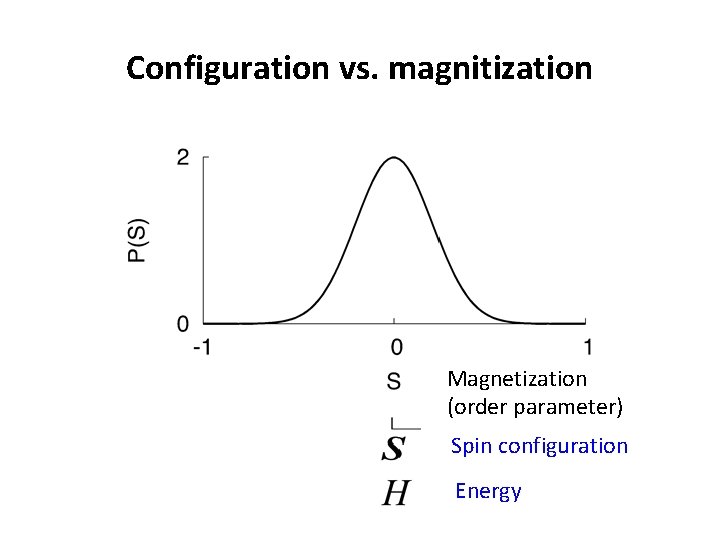 Configuration vs. magnitization Magnetization (order parameter) Spin configuration Energy 