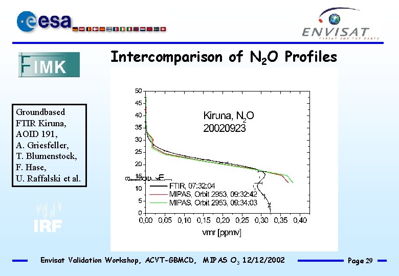 Intercomparison of N 2 O Profiles Groundbased FTIR Kiruna, AOID 191, A. Griesfeller, T.