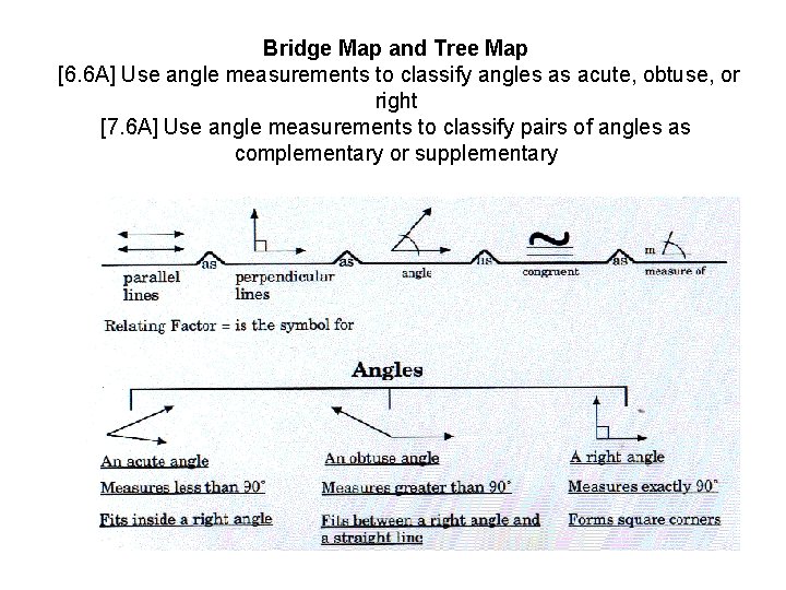 Bridge Map and Tree Map [6. 6 A] Use angle measurements to classify angles