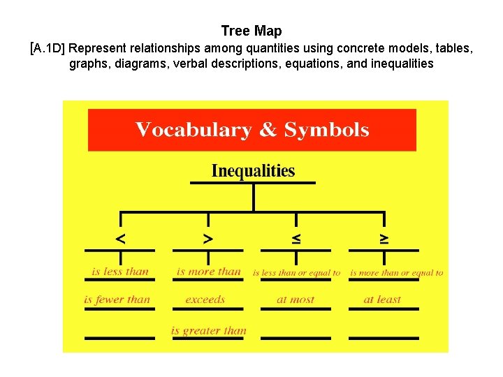 Tree Map [A. 1 D] Represent relationships among quantities using concrete models, tables, graphs,