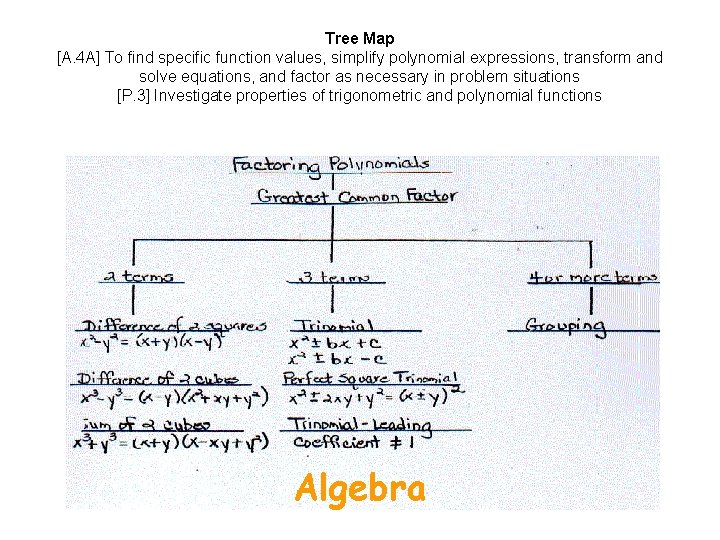 Tree Map [A. 4 A] To find specific function values, simplify polynomial expressions, transform