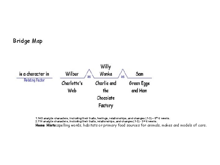 Bridge Map 1. 14 G analyze characters, including their traits, feelings, relationships, and changes