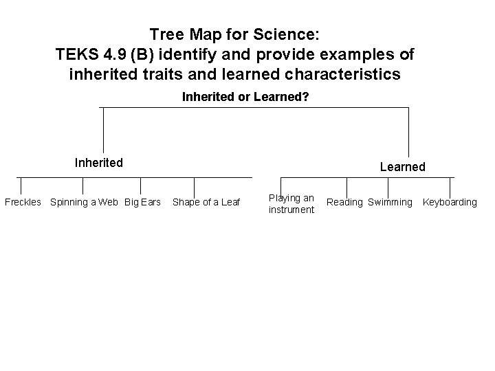 Tree Map for Science: TEKS 4. 9 (B) identify and provide examples of inherited