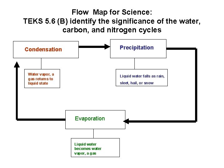 Flow Map for Science: TEKS 5. 6 (B) identify the significance of the water,