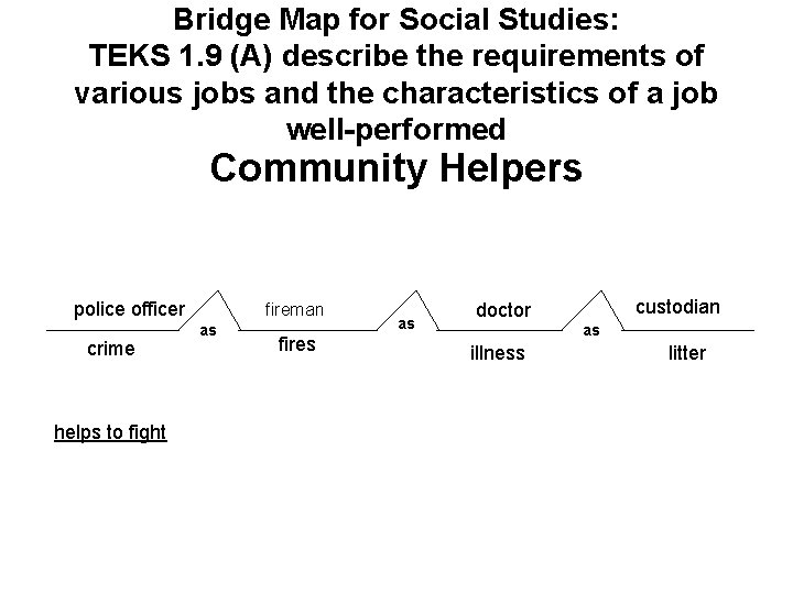 Bridge Map for Social Studies: TEKS 1. 9 (A) describe the requirements of various