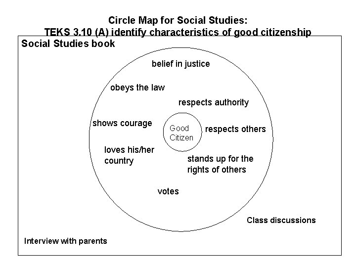 Circle Map for Social Studies: TEKS 3. 10 (A) identify characteristics of good citizenship