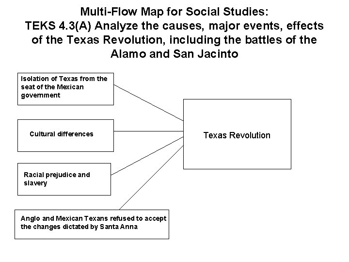 Multi-Flow Map for Social Studies: TEKS 4. 3(A) Analyze the causes, major events, effects