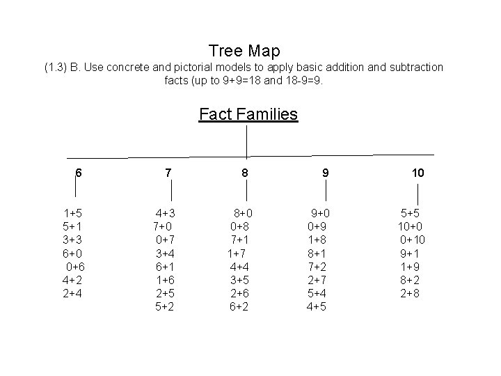 . Tree Map (1. 3) B. Use concrete and pictorial models to apply basic
