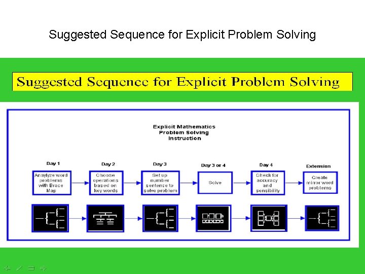 Suggested Sequence for Explicit Problem Solving 