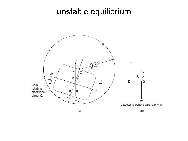 unstable equilibrium  unstable equilibrium