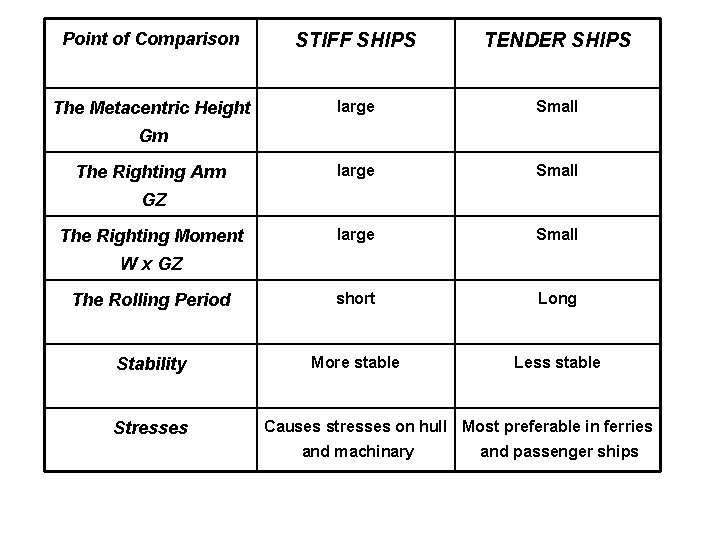 Point of Comparison STIFF SHIPS TENDER SHIPS The Metacentric Height large Small The Rolling Point of Comparison STIFF SHIPS TENDER SHIPS The Metacentric Height large Small The Rolling