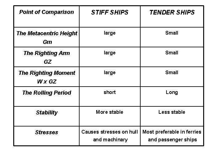 Point of Comparison STIFF SHIPS TENDER SHIPS The Metacentric Height large Small The Rolling
