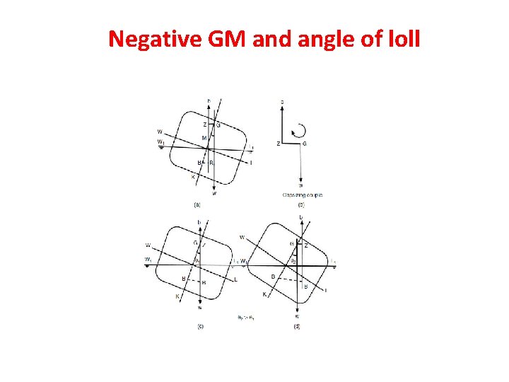 Negative GM and angle of loll  Negative GM and angle of loll