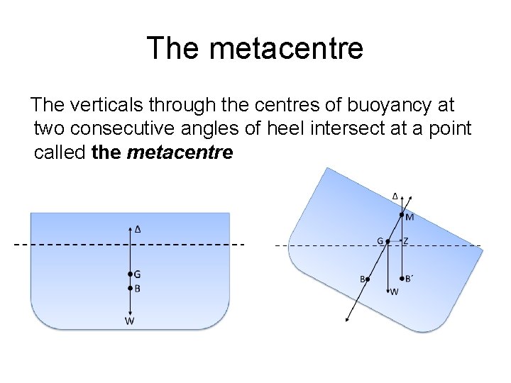 The metacentre The verticals through the centres of buoyancy at two consecutive angles of