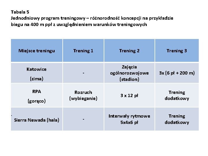 Tabela 5 Jednodniowy program treningowy – różnorodność koncepcji na przykładzie biegu na 400 m