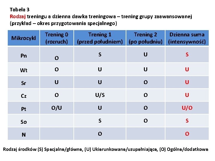 Tabela 3 Rodzaj treningu a dzienna dawka treningowa – trening grupy zaawansowanej (przykład –