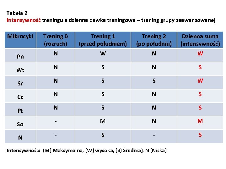 Tabela 2 Intensywność treningu a dzienna dawka treningowa – trening grupy zaawansowanej Mikrocykl Trening