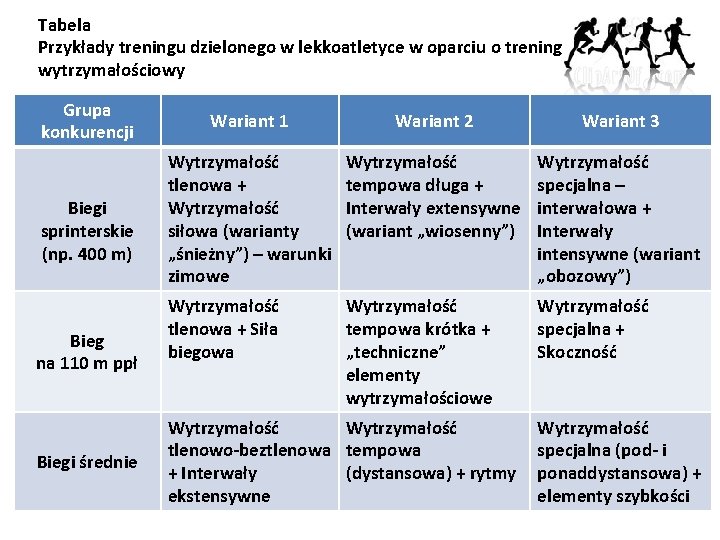 Tabela Przykłady treningu dzielonego w lekkoatletyce w oparciu o trening wytrzymałościowy Grupa konkurencji Biegi Tabela Przykłady treningu dzielonego w lekkoatletyce w oparciu o trening wytrzymałościowy Grupa konkurencji Biegi