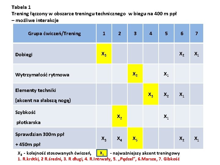 Tabela 1 Trening łączony w obszarze treningu technicznego w biegu na 400 m ppł