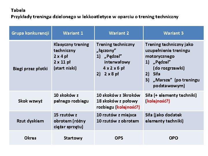 Tabela Przykłady treningu dzielonego w lekkoatletyce w oparciu o trening techniczny Grupa konkurencji Wariant Tabela Przykłady treningu dzielonego w lekkoatletyce w oparciu o trening techniczny Grupa konkurencji Wariant