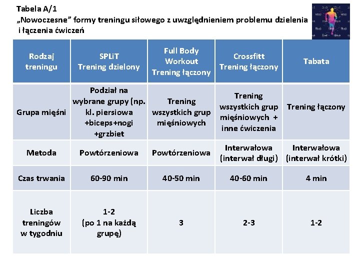 Tabela A/1 „Nowoczesne” formy treningu siłowego z uwzględnieniem problemu dzielenia i łączenia ćwiczeń Rodzaj