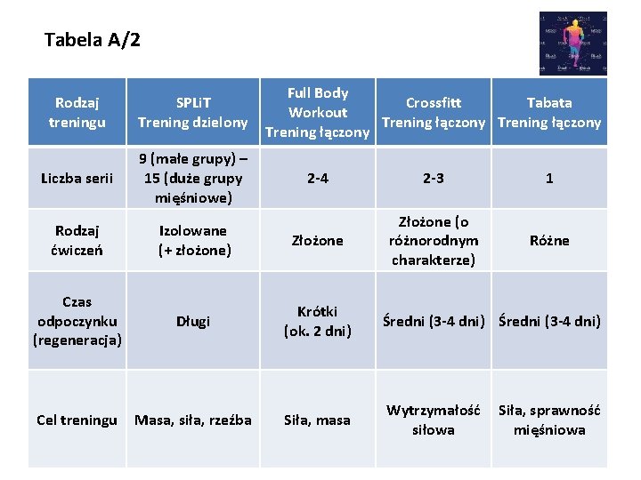 Tabela A/2 Rodzaj treningu SPLi. T Trening dzielony Liczba serii 9 (małe grupy) –
