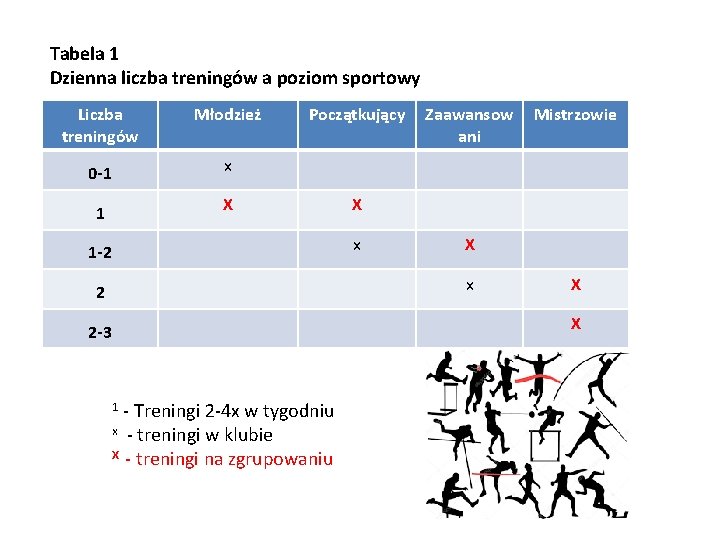 Tabela 1 Dzienna liczba treningów a poziom sportowy Liczba treningów Młodzież 0 -1 x Tabela 1 Dzienna liczba treningów a poziom sportowy Liczba treningów Młodzież 0 -1 x