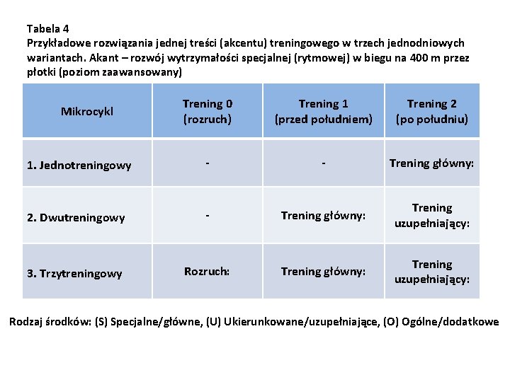 Tabela 4 Przykładowe rozwiązania jednej treści (akcentu) treningowego w trzech jednodniowych wariantach. Akant –