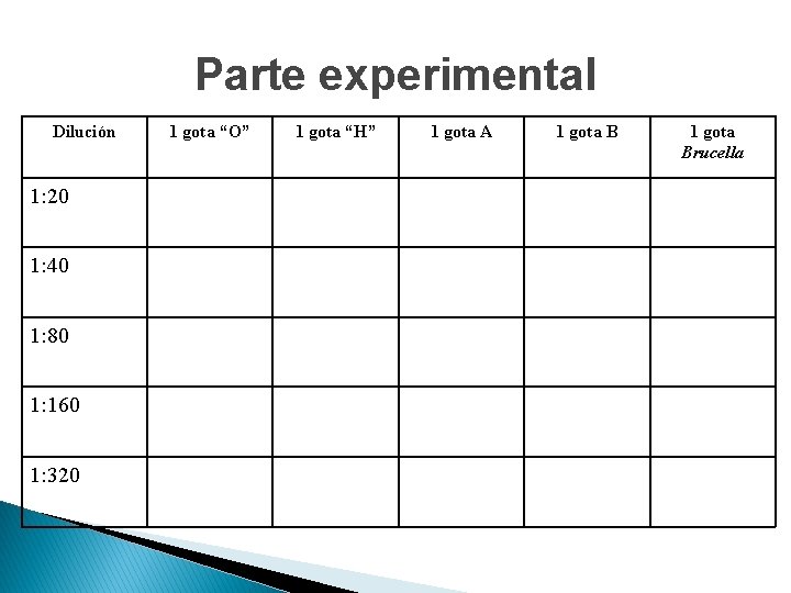 Parte experimental Dilución 1: 20 1: 40 1: 80 1: 160 1: 320 1