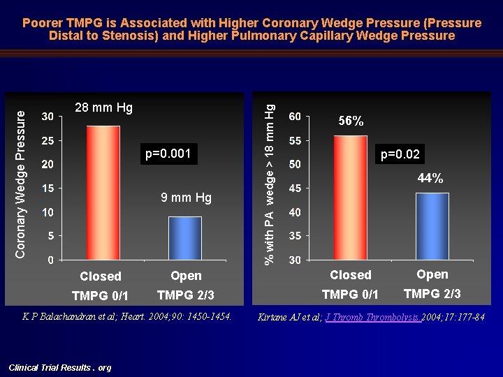 28 mm Hg p=0. 001 9 mm Hg % with PA wedge > 18