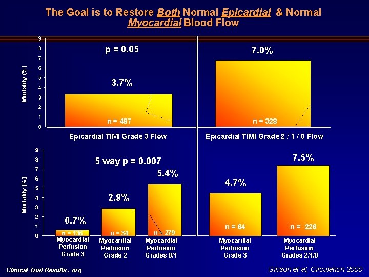 The Goal is to Restore Both Normal Epicardial & Normal Myocardial Blood Flow Mortality