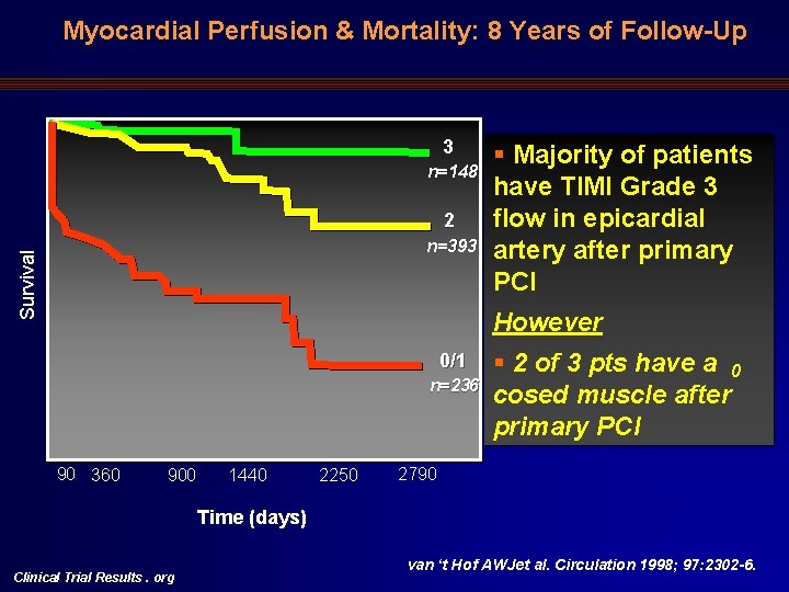 Myocardial Perfusion & Mortality: 8 Years of Follow-Up 3 n=148 2 Survival n=393 §
