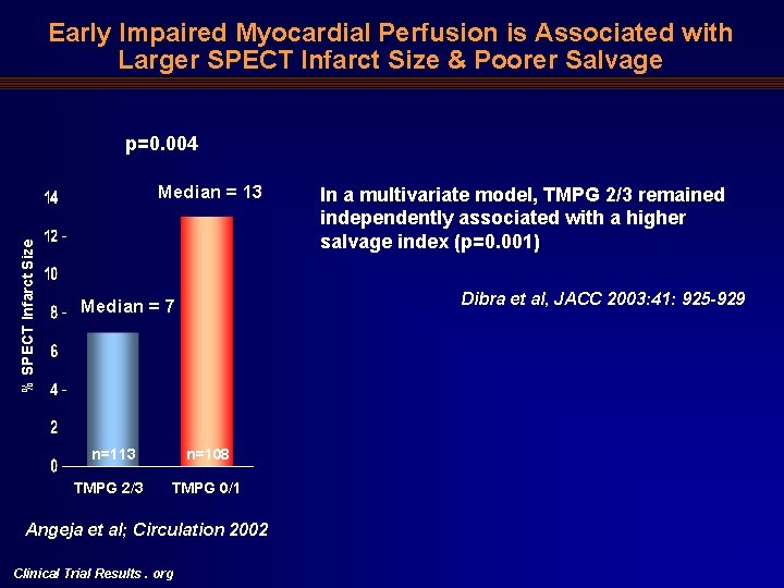 Early Impaired Myocardial Perfusion is Associated with Larger SPECT Infarct Size & Poorer Salvage