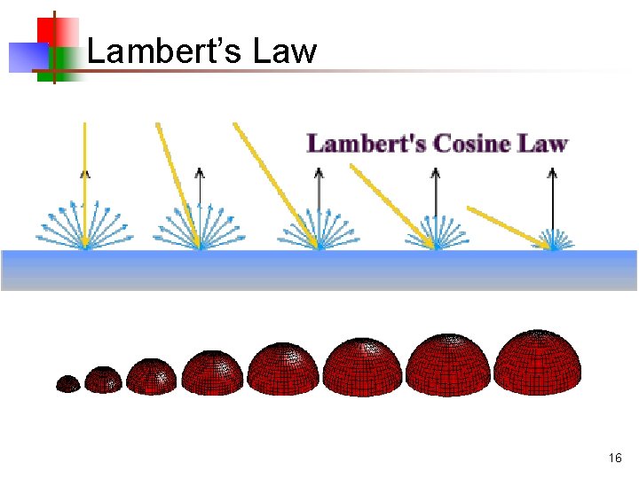 Lambert’s Law 16 Lambert’s Law 16