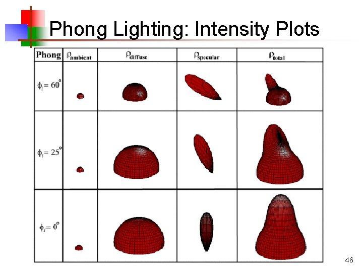 Phong Lighting: Intensity Plots 46 Phong Lighting: Intensity Plots 46