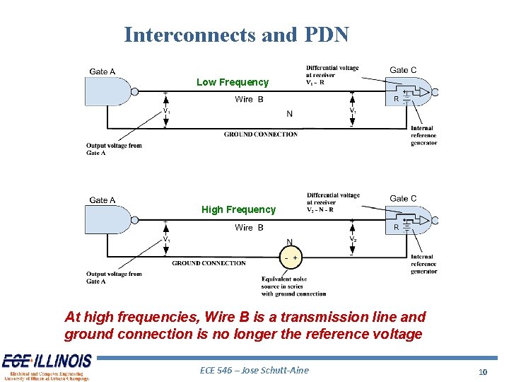 Interconnects and PDN Low Frequency High Frequency At high frequencies, Wire B is a