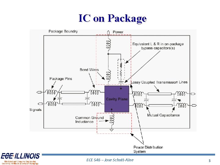 IC on Package ECE 546 – Jose Schutt-Aine 3 