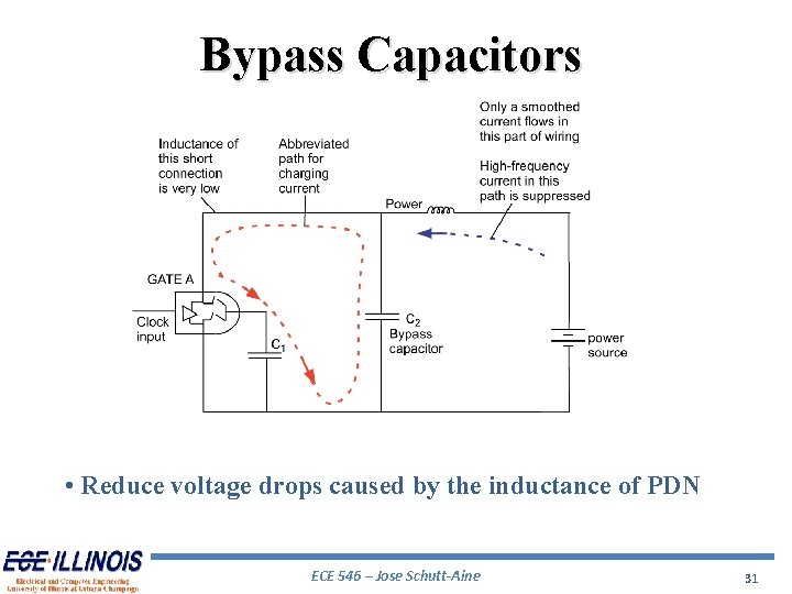 Bypass Capacitors • Reduce voltage drops caused by the inductance of PDN ECE 546