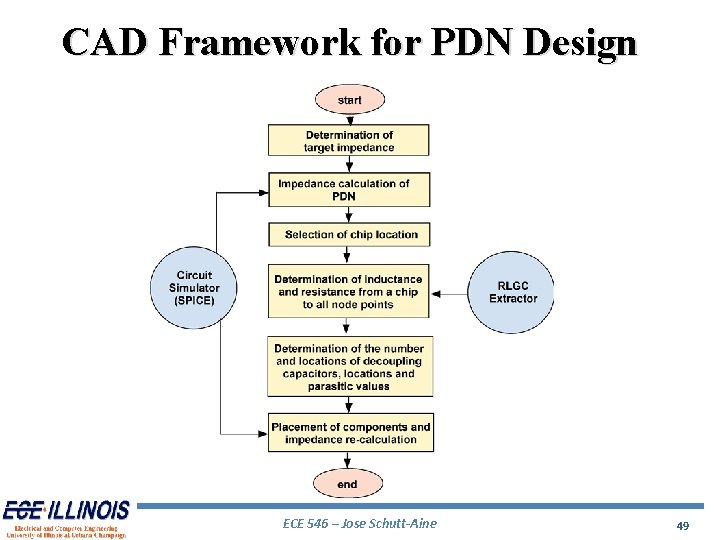 CAD Framework for PDN Design ECE 546 – Jose Schutt-Aine 49 