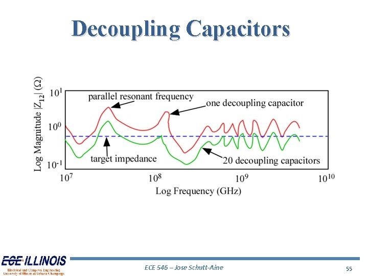 Decoupling Capacitors ECE 546 – Jose Schutt-Aine 55 