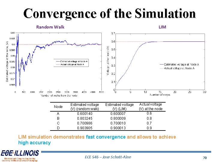 Convergence of the Simulation Random Walk Node A B C D LIM Estimated voltage