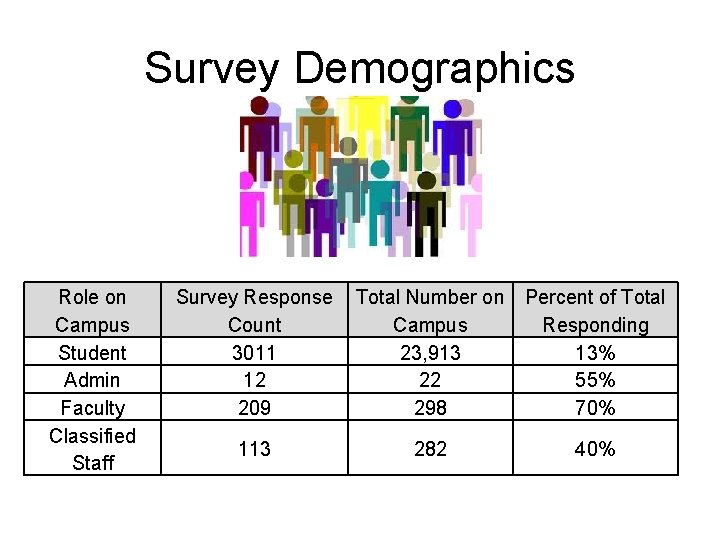 Survey Demographics Role on Campus Student Admin Faculty Classified Staff Survey Response Total Number