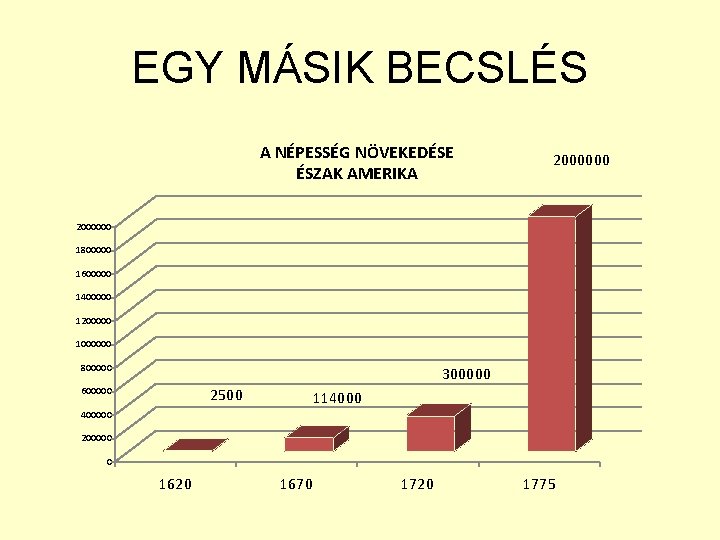EGY MÁSIK BECSLÉS A NÉPESSÉG NÖVEKEDÉSE ÉSZAK AMERIKA 2000000 1800000 1600000 1400000 1200000 1000000