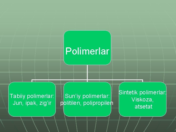 Polimerlar Sintetik polimerlar: Tabiiy polimerlar: Sun’iy polimerlar: Viskoza, Jun, ipak, zig’ir politilen, polipropilen atsetat