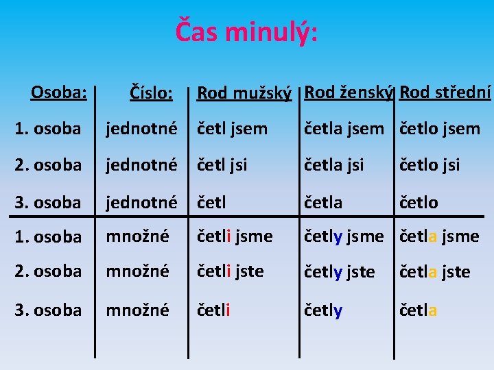 Čas minulý: Osoba: Číslo: Rod mužský Rod ženský Rod střední 1. osoba jednotné 2.