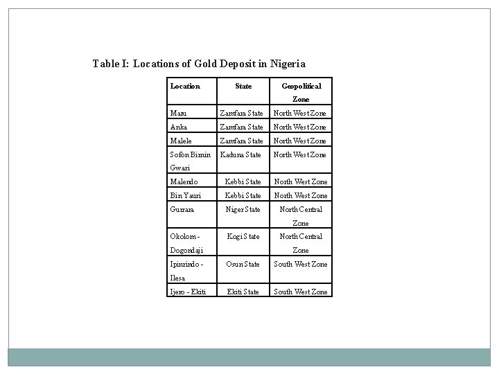 Table I: Locations of Gold Deposit in Nigeria Location State Geopolitical Zone Maru Zamfara